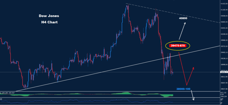 Dow Jones – 08.08.2024 - Orbex Forex Trading Blog