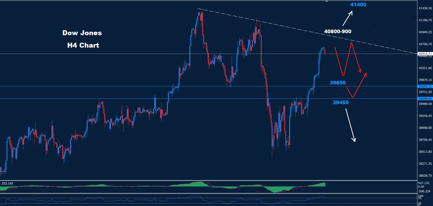Dow Jones – 16.08.2024 - Orbex Forex Trading Blog
