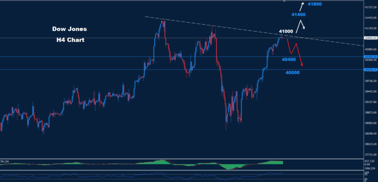Dow Jones – 23.08.2024 - Orbex Forex Trading Blog