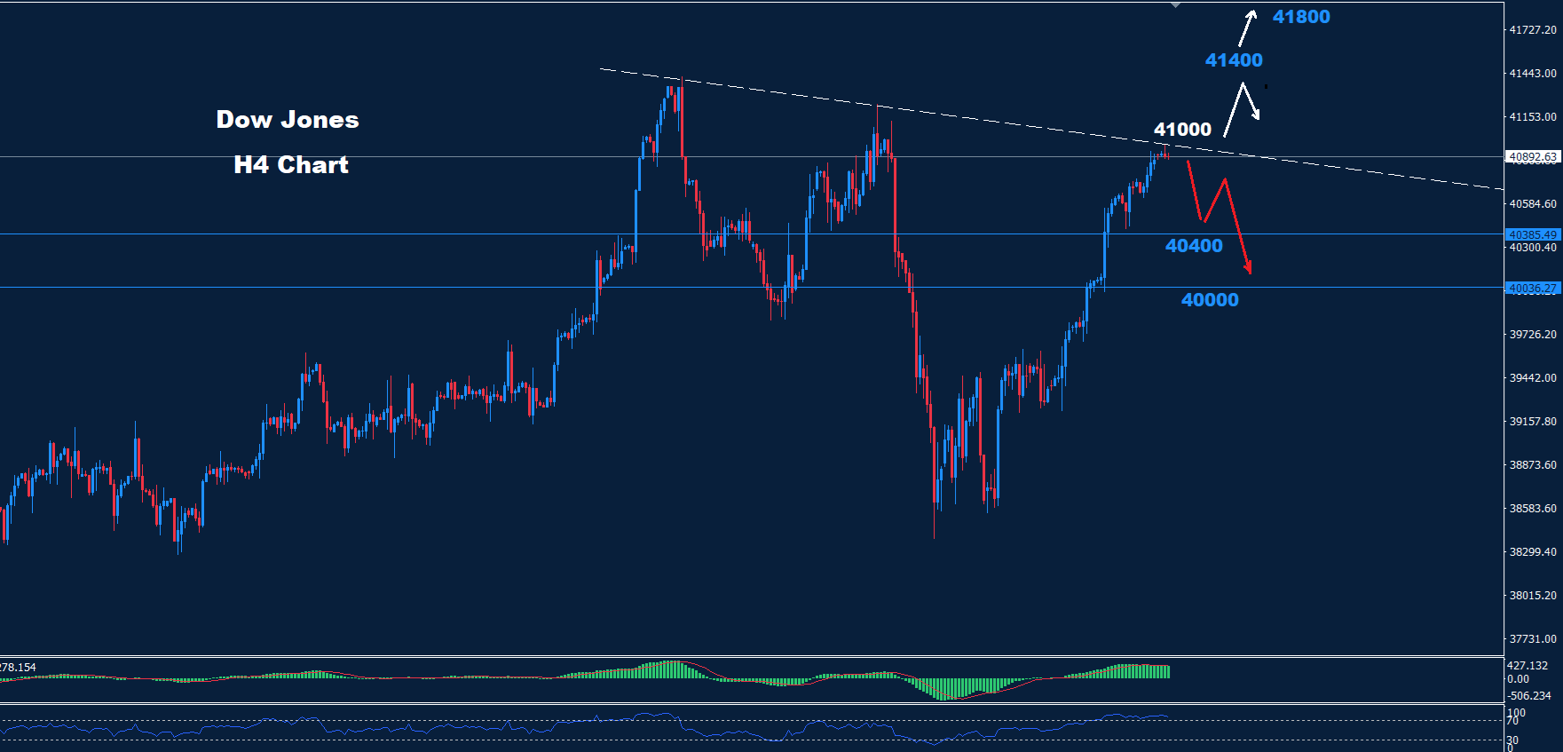 Dow Jones – 23.08.2024 - Orbex Forex Trading Blog
