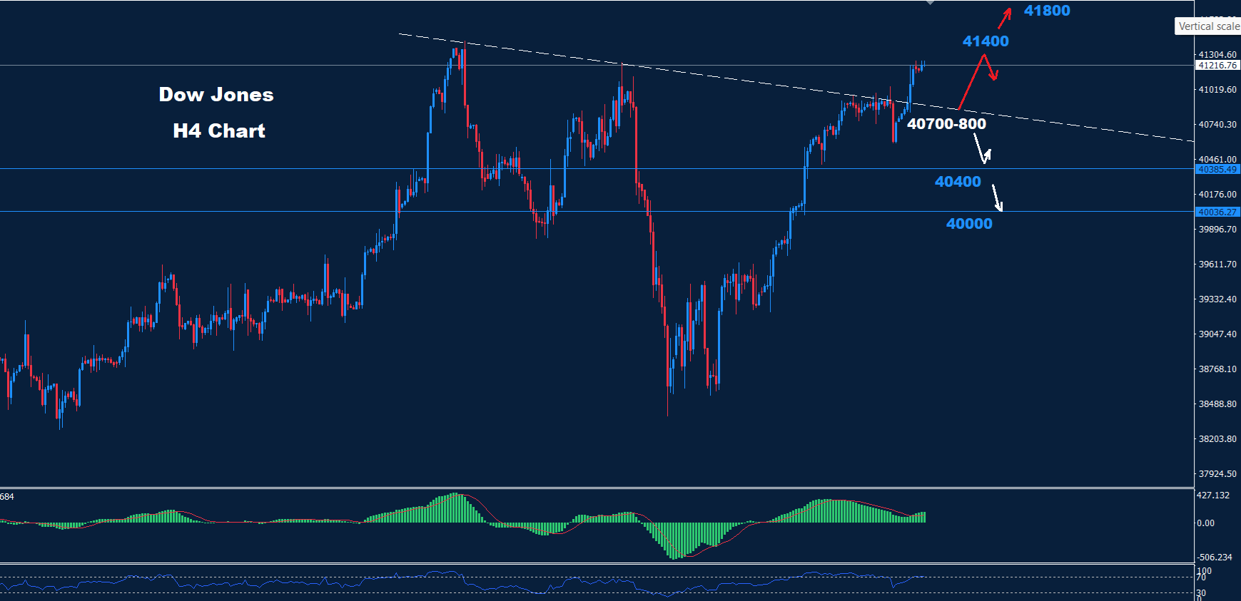 Dow Jones – 29.08.2024 - Orbex Forex Trading Blog