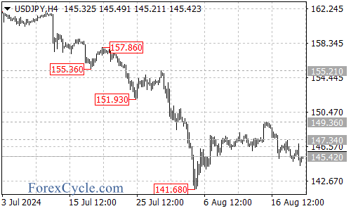 Downtrend Continues, But a Rebound Could Be on the Horizon – Forex Market Analysis – ForexCycle.com