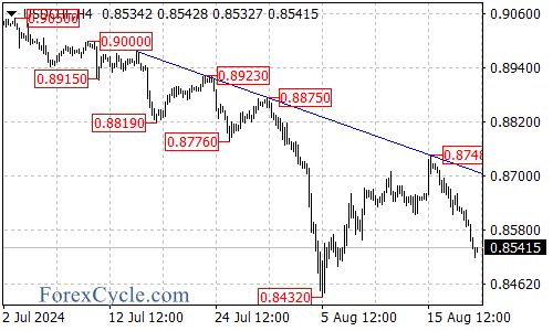 Downtrend Continues with Further Decline Likely – Forex Market Analysis – ForexCycle.com