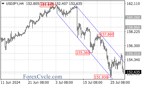 Downtrend Continues with Key Levels in Focus – Forex Market Analysis – ForexCycle.com