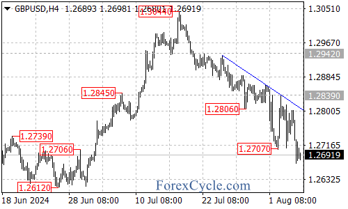 Downtrend Continues with Key Levels to Watch – Forex Market Analysis – ForexCycle.com