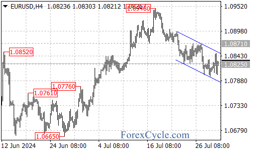 Downtrend Persists as Channel Resistance Holds – Forex Market Analysis – ForexCycle.com