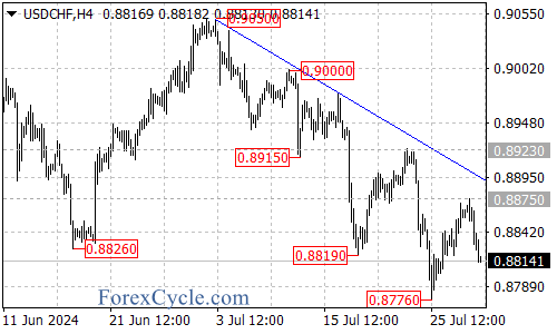 Downtrend Persists as Pair Fails to Break Key Resistance – Forex Market Analysis – ForexCycle.com