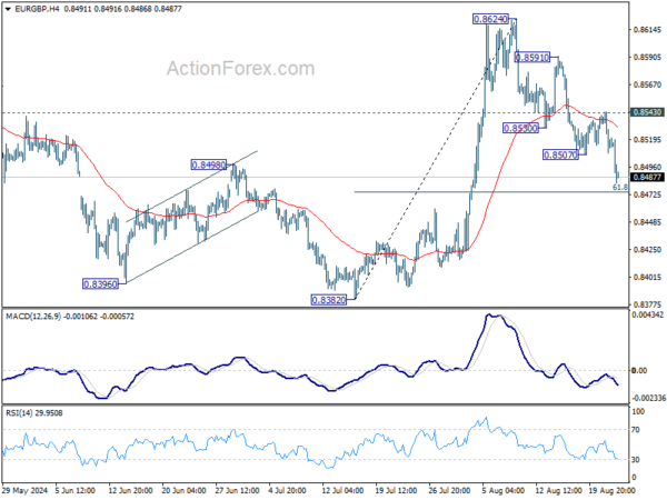 EUR/GBP Mid-Day Outlook – Action Forex