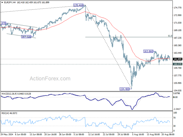 EUR/JPY Daily Outlook – Action Forex