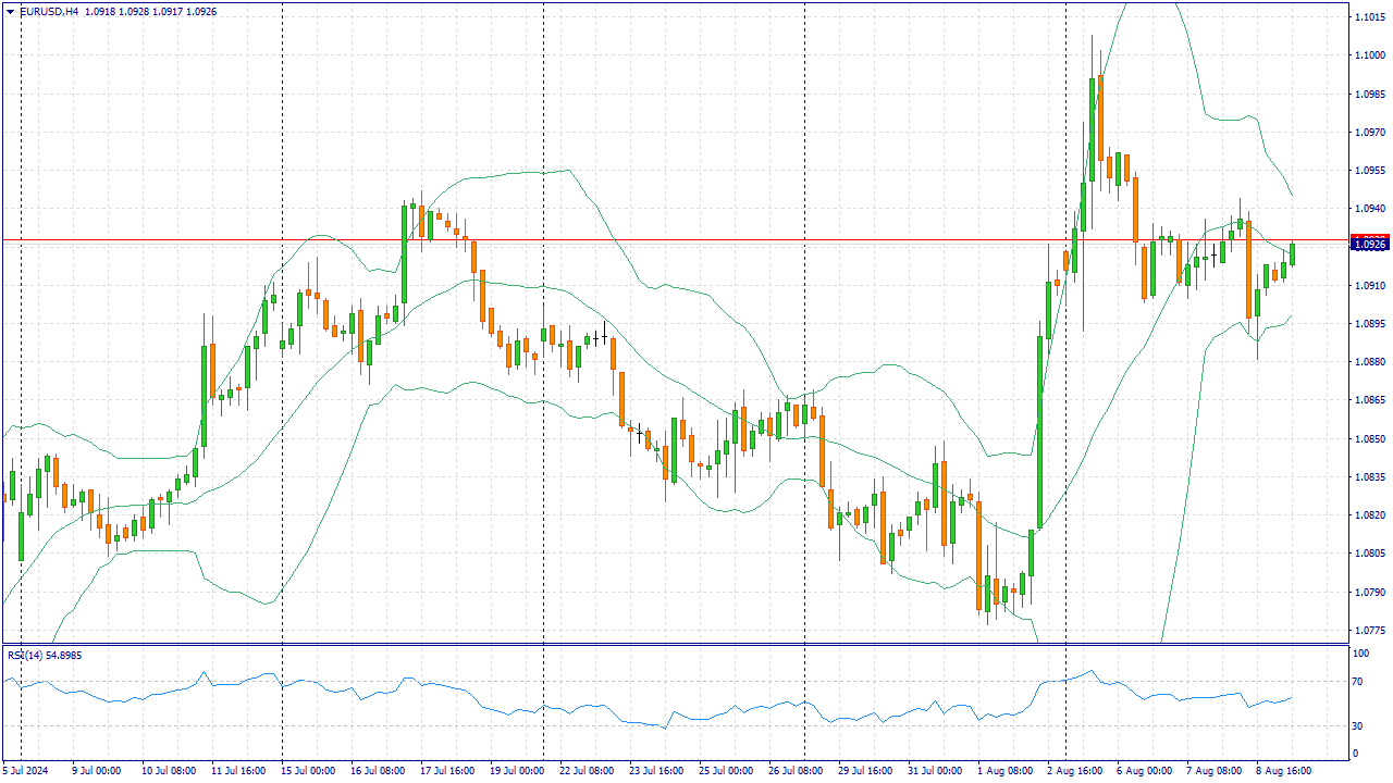Euro and recovery attempts