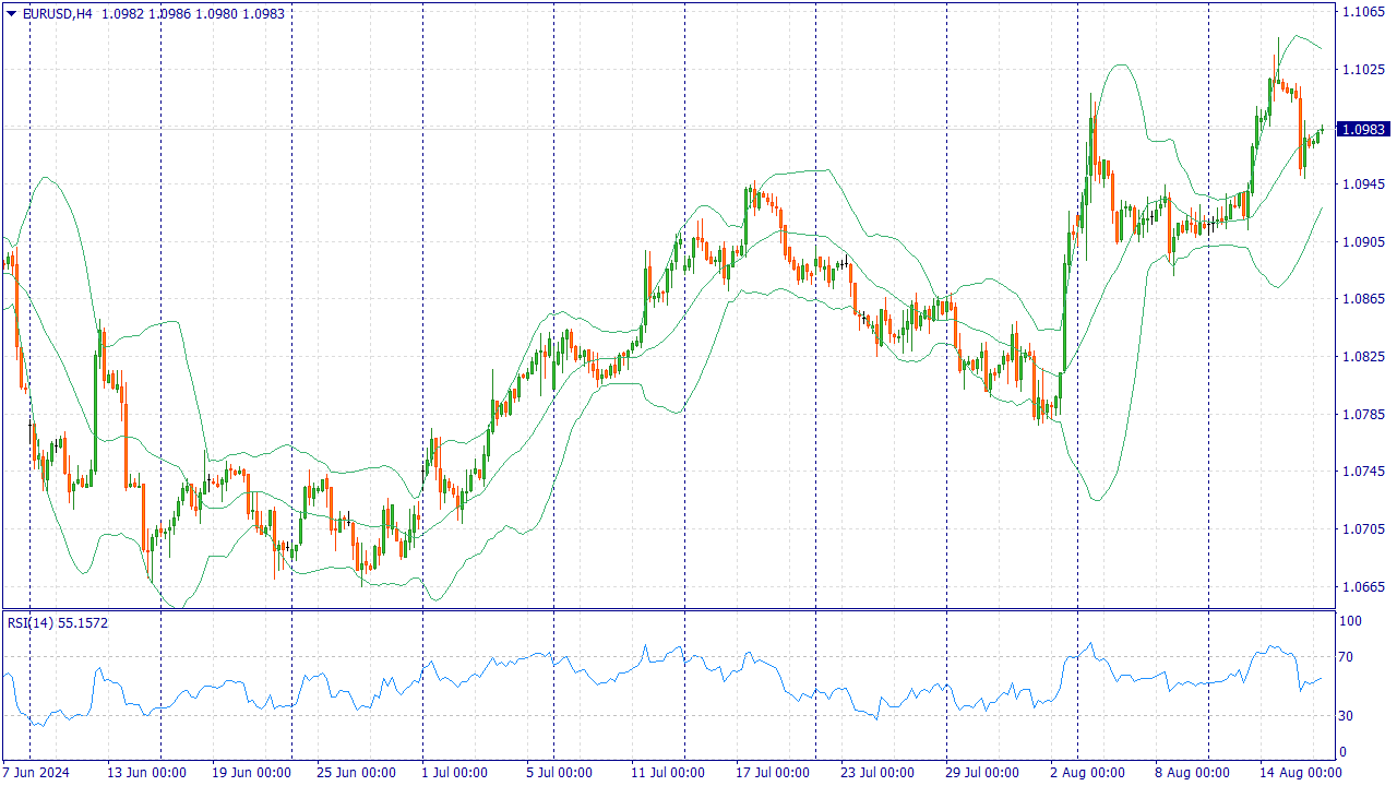 Euro attempts to recover