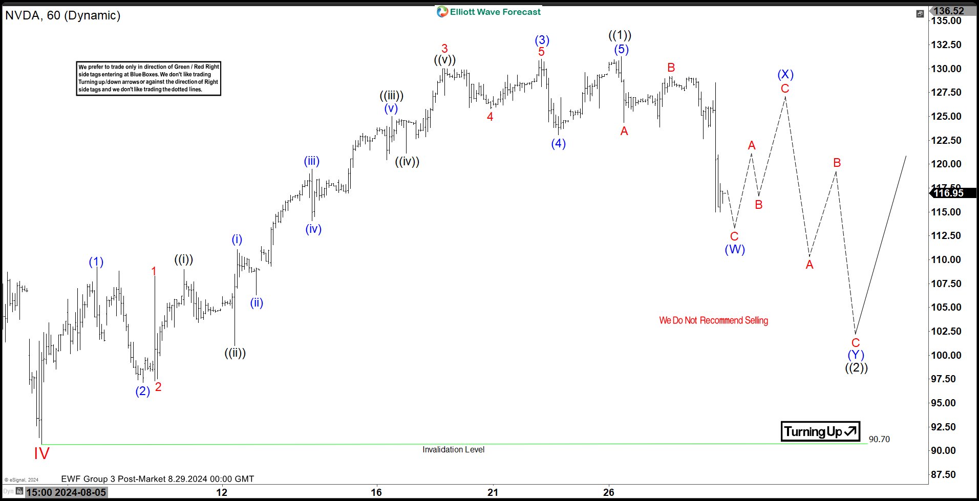 Elliott Wave Intraday on NVDA Looking for Pullback – Forex Market Analysis – ForexCycle.com