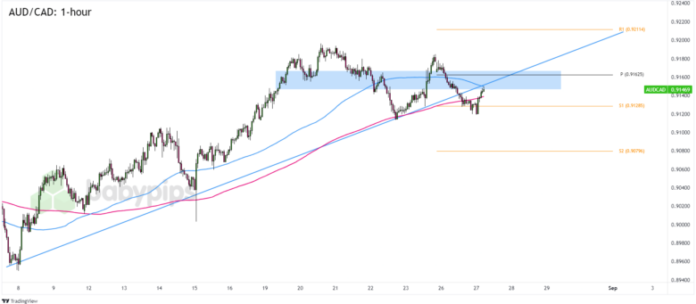 FX Watch: AUD/CAD’s Break And Retest Opportunity Ahead Of Australia’s CPI Release