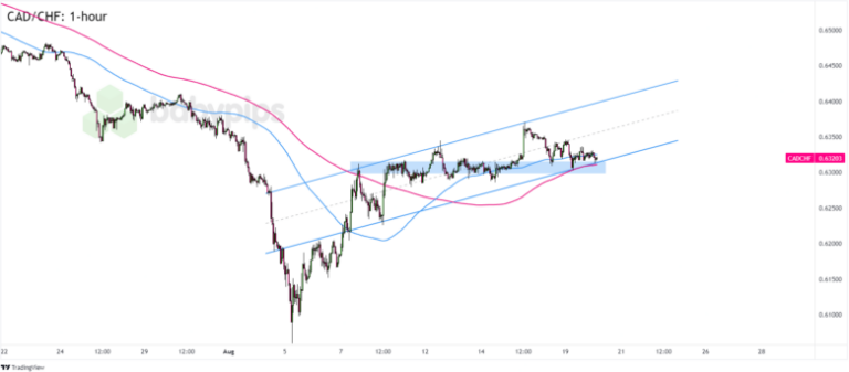 FX Watch: CAD/CHF To Extend Its Recovery After Canada’s Inflation Data?