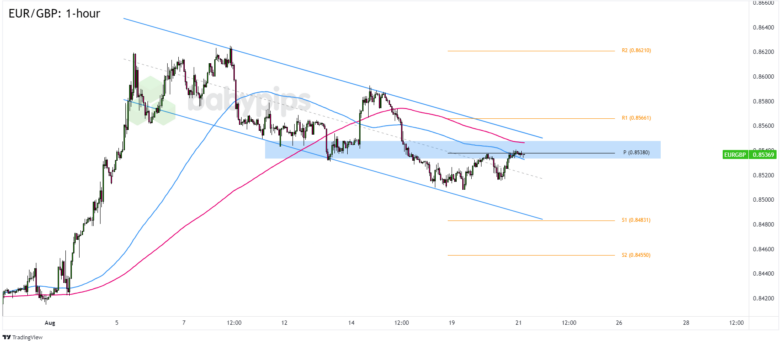 FX Watch: EUR/GBP’s Potential Trend Continuation After The Euro Area PMI Releases