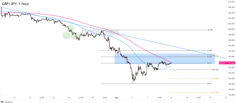 FX Watch: GBP/JPY’s Retracement Zone Ahead Of U.K.’s Jobs Report