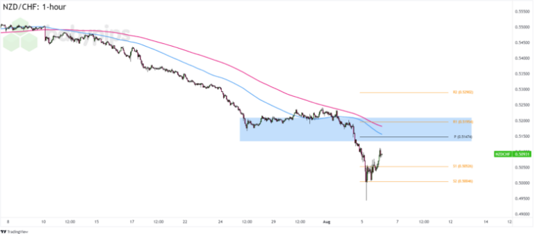 FX Watch: NZD/CHF To Extend Its Trend After NZ’s Jobs Release?