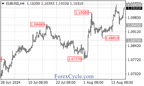 Facing Resistance at 1.1047, Key Support at 1.0945 – Forex Market Analysis – ForexCycle.com
