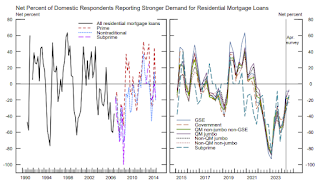 Senior Loan Officer Survey, Real Estate Loan Demand