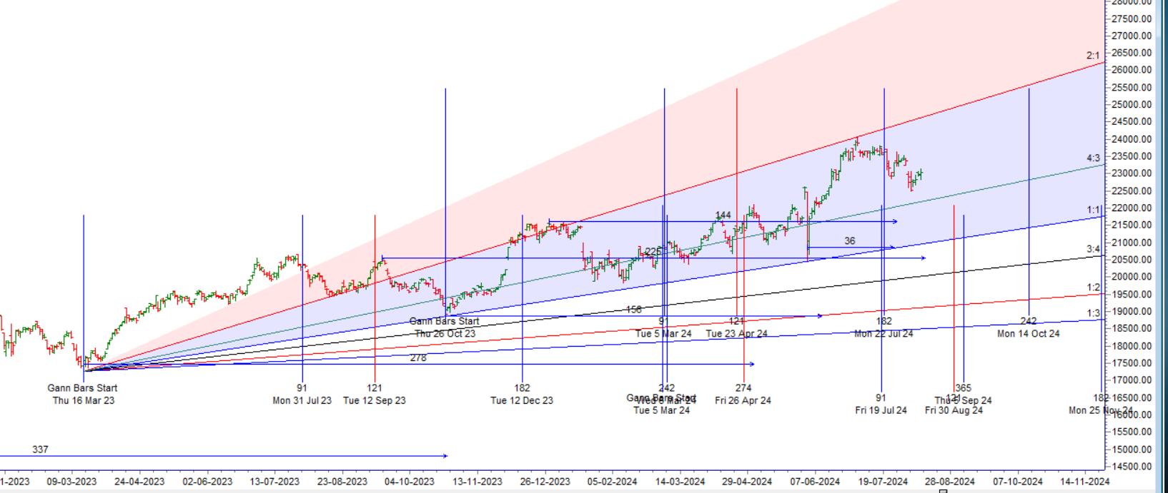 Finance Nifty 13 Aug 2024 Weekly Expiry Analysis – Bramesh’s Technical Analysis