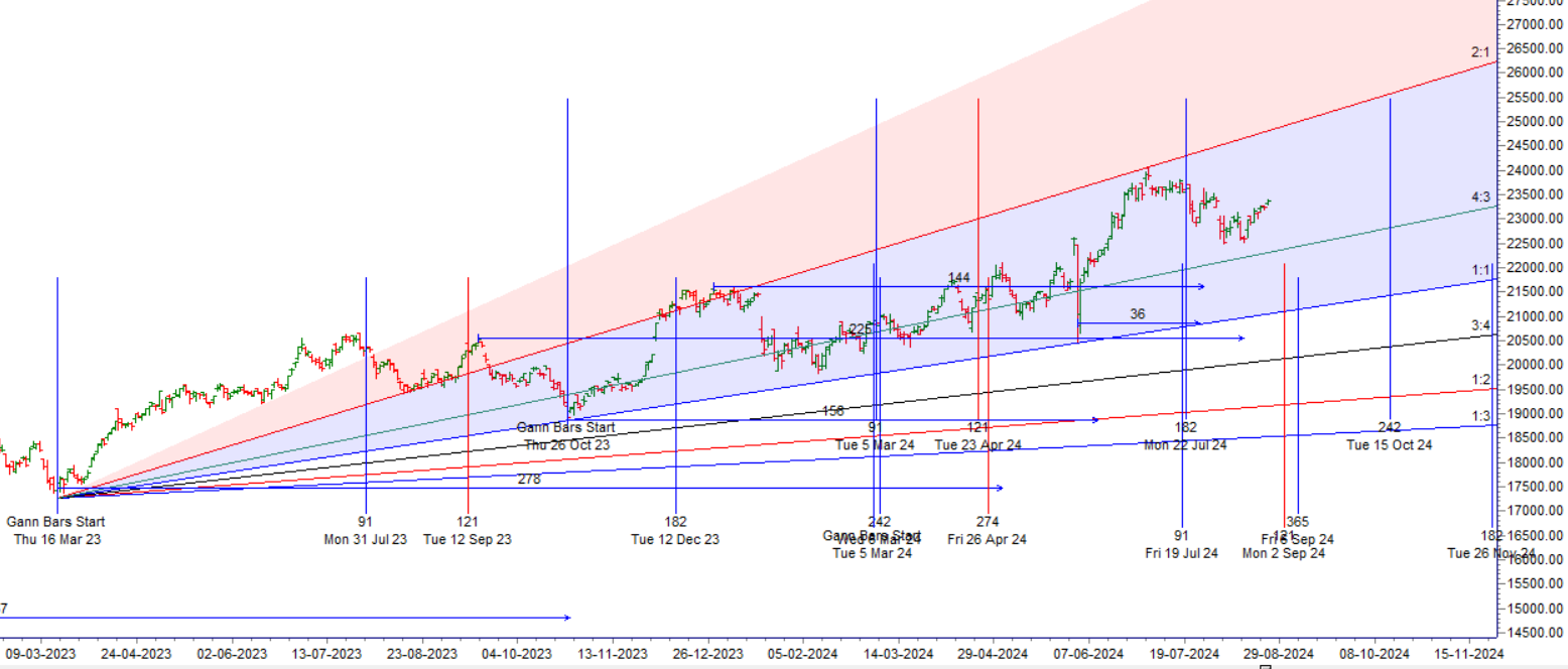 Finance Nifty 27 Aug 2024 Monthly Expiry Analysis – Bramesh’s Technical Analysis
