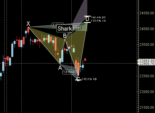 Finance Nifty Forecast for 12-16 August 2024: Key Levels and Trading Strategy – Bramesh’s Technical Analysis