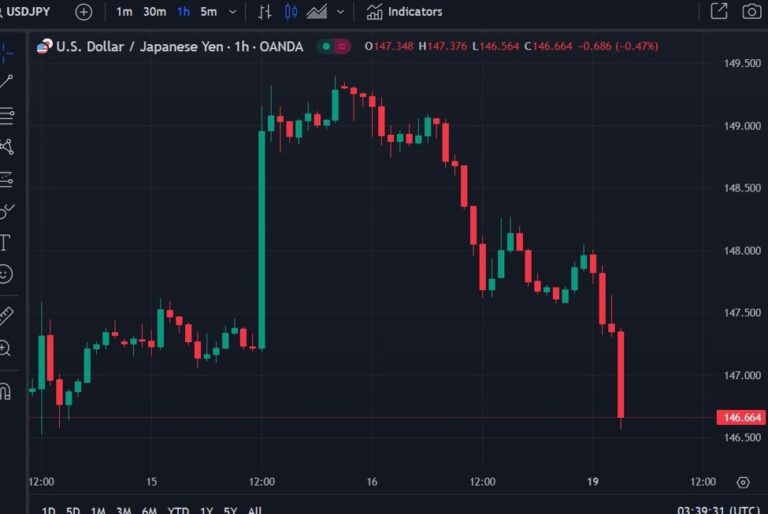 ForexLive Asia-Pacific FX news wrap: USD lost some ground, USD/JPY back under 146.50 | Forexlive