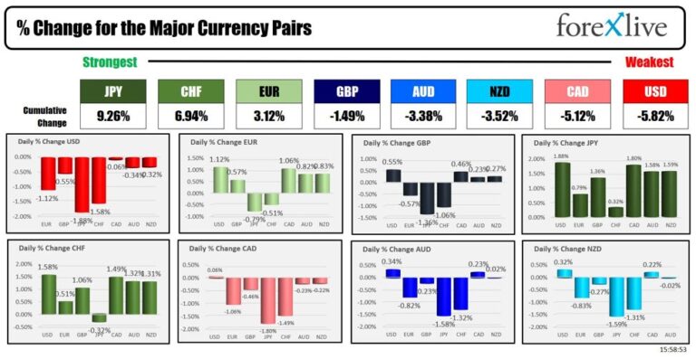 Forexlive Americas FX news wrap 2 Aug: Bond market cuts rate for Fed after weak jobs data | Forexlive