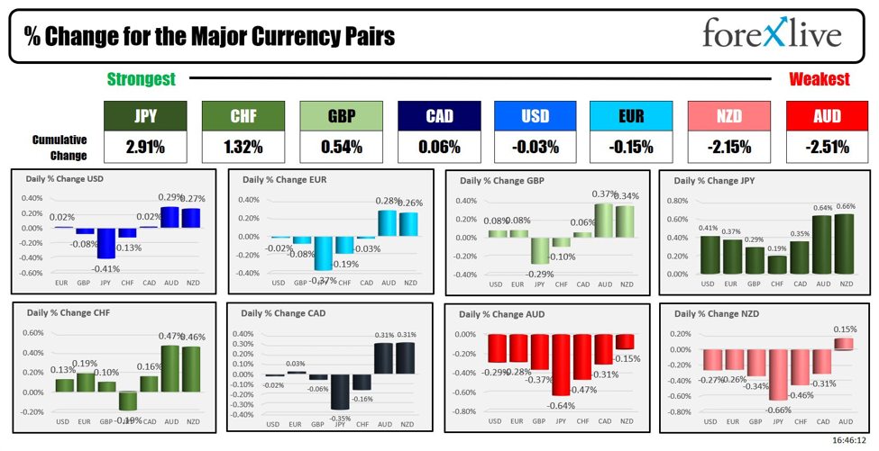 Forexlive Americas FX news wrap 9 Aug: A dull Friday ends a volatile week | Forexlive
