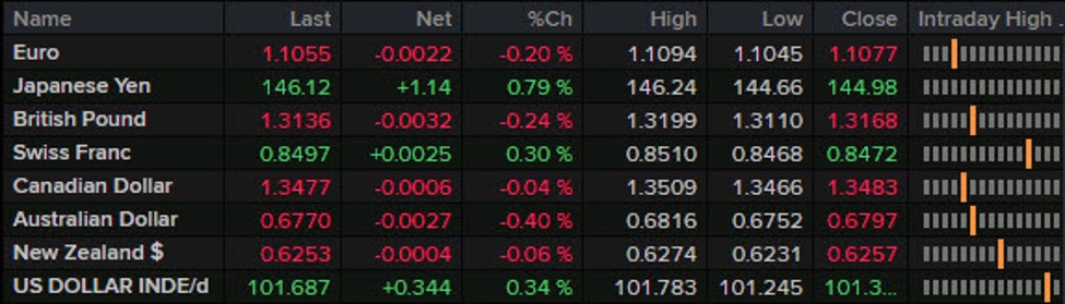 Forexlive Americas FX news wrap: US dollar strengthens despite slightly cooler PCE report | Forexlive