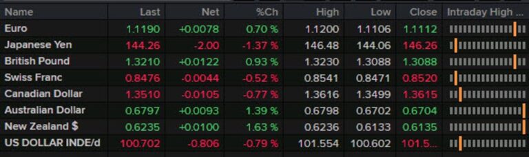 Forexlive Americas FX news wrap: USD falls as Powell pleges "everything we can" for jobs | Forexlive
