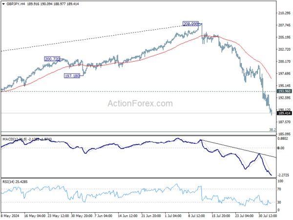 GBP/JPY Daily Outlook – Action Forex