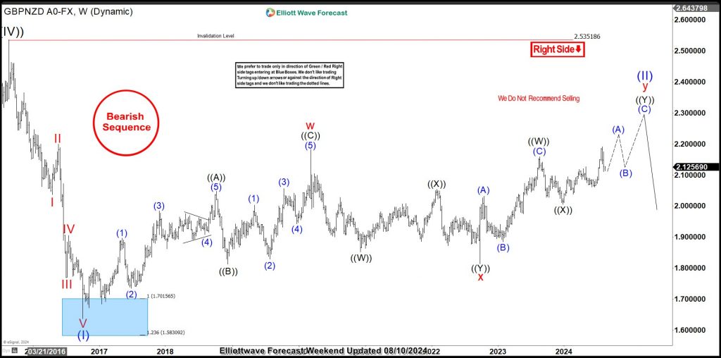 GBPNZD Found Buyers From The Blue Box – Forex Market Analysis – ForexCycle.com