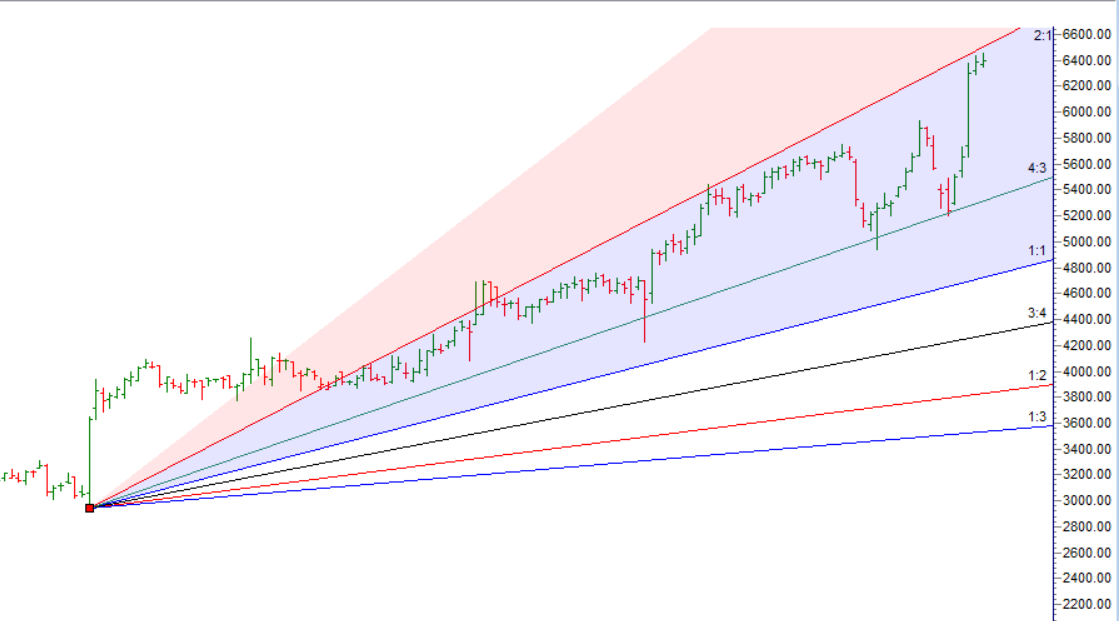 Gann Analysis for Swing Trading : TRENT IPCA LAB ASHOK LEYLAND – Bramesh’s Technical Analysis