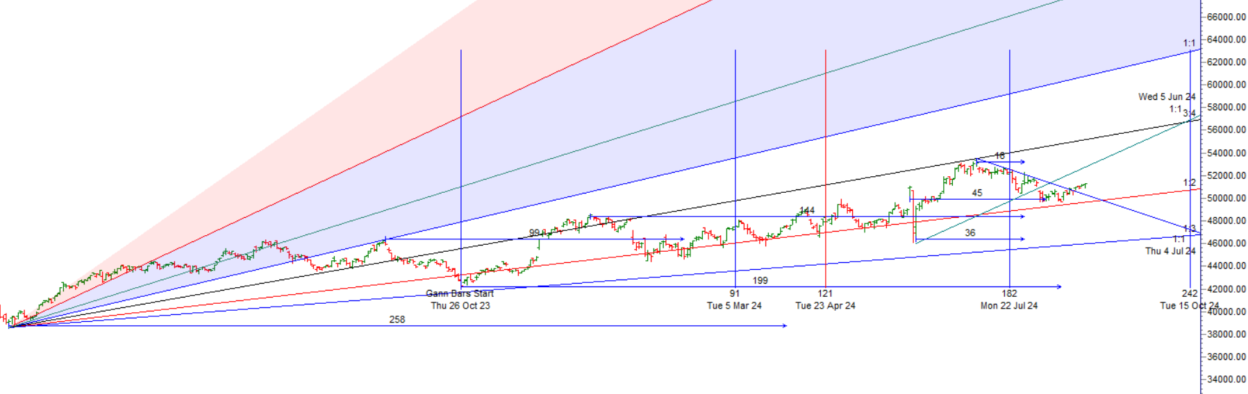Gann Time Cycle: Could It Disrupt Bank Nifty’s Monthly Expiry? – Bramesh’s Technical Analysis