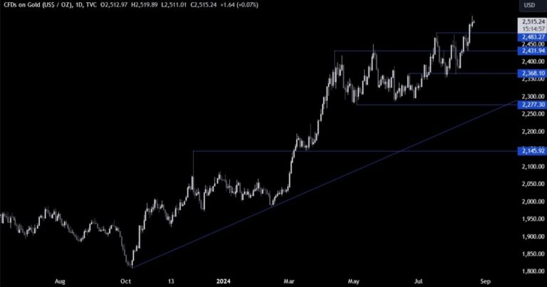 Gold Technical Analysis – Flash US PMIs in focus | Forexlive