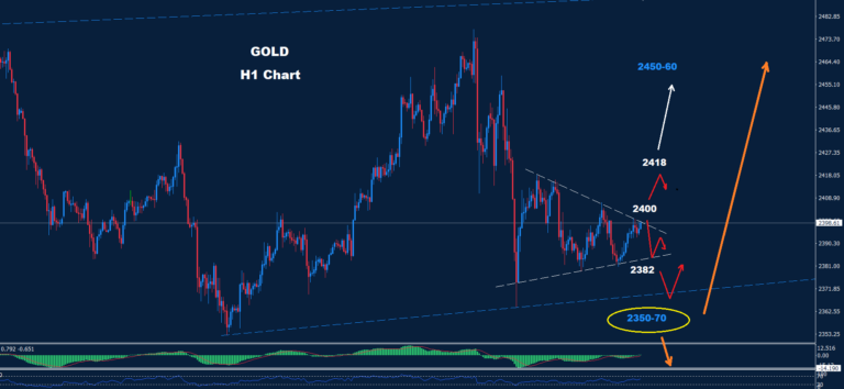 Gold – 08.08.2024 - Orbex Forex Trading Blog