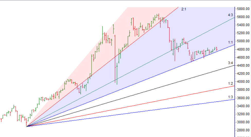 HAL MGL REC L Gann Trade Levels – Bramesh’s Technical Analysis