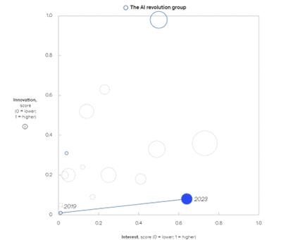 Rising interest in AI tech since 2019 Source McKinsey