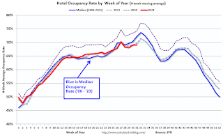 Hotel Occupancy Rate