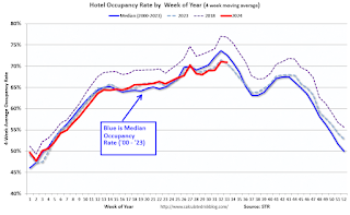 Hotel Occupancy Rate