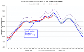 Hotel Occupancy Rate