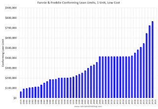 Conforming Loan Limit