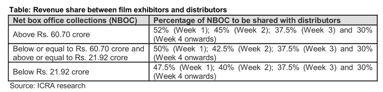 Share Of Revenue Between Movie Theatres And Film Distributors