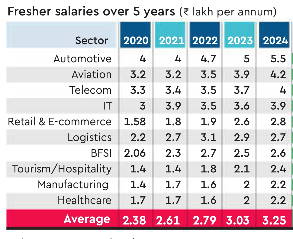 India : Fresher Salaries