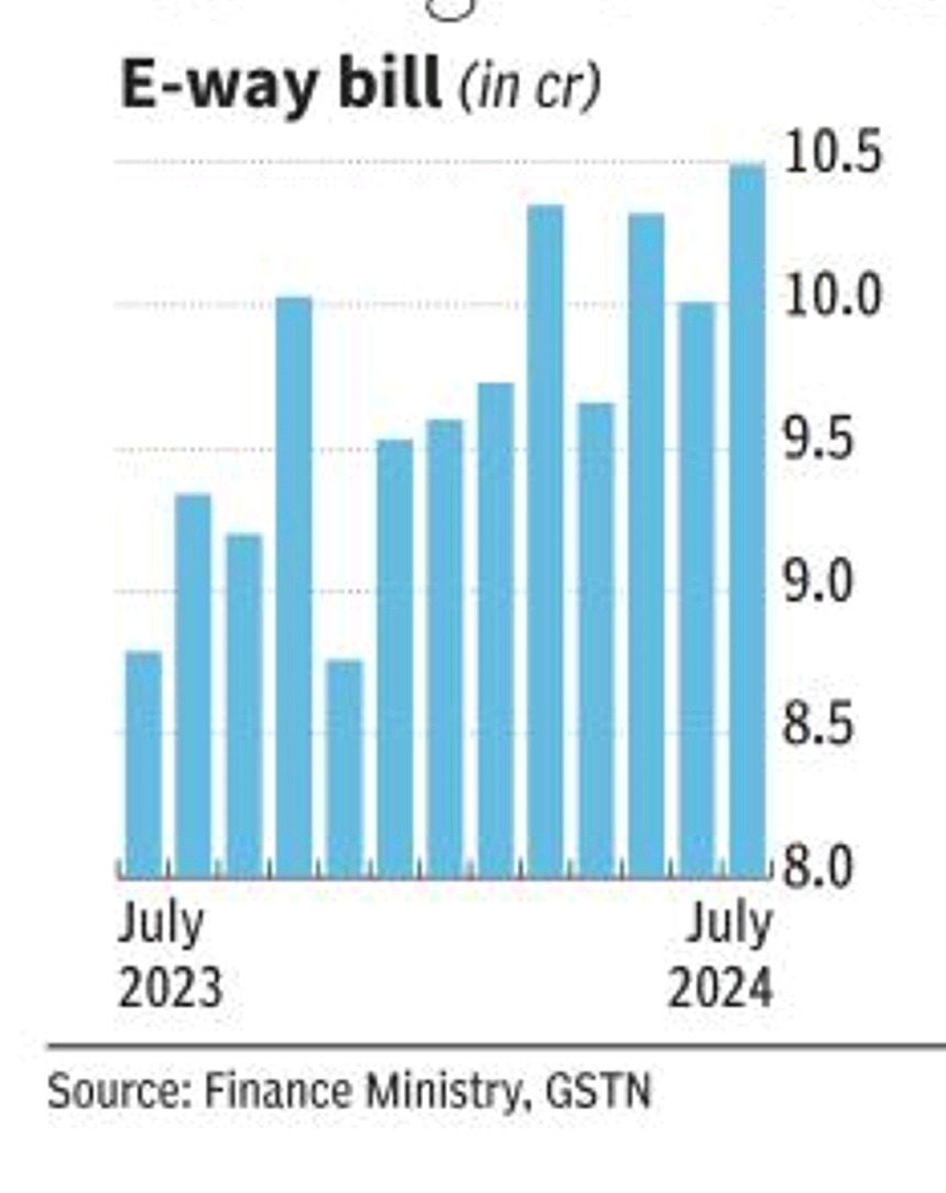 Indian Economy : Moving Indicator