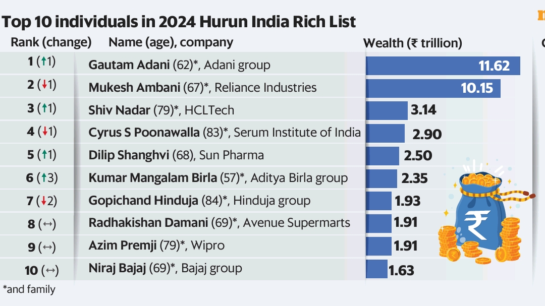 India’s Richest Top 10