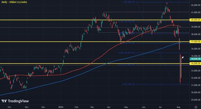 Japan's Nikkei rebounds back up 10% on the day | Forexlive