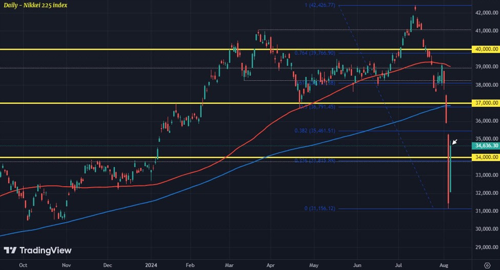 Japan's Nikkei rebounds back up 10% on the day | Forexlive