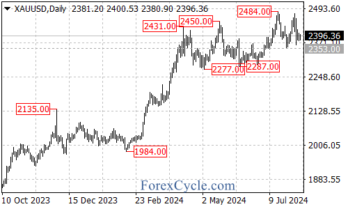 Key Levels and Potential Movements – Forex Market Analysis – ForexCycle.com